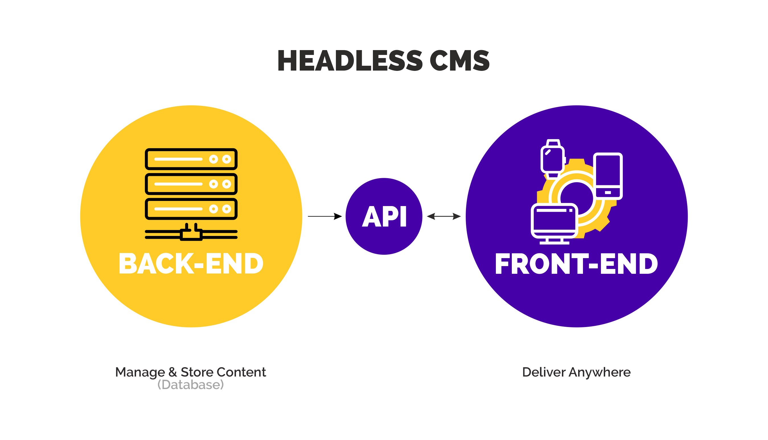 Geleneksel CMS ile Headless CMS Farkı
