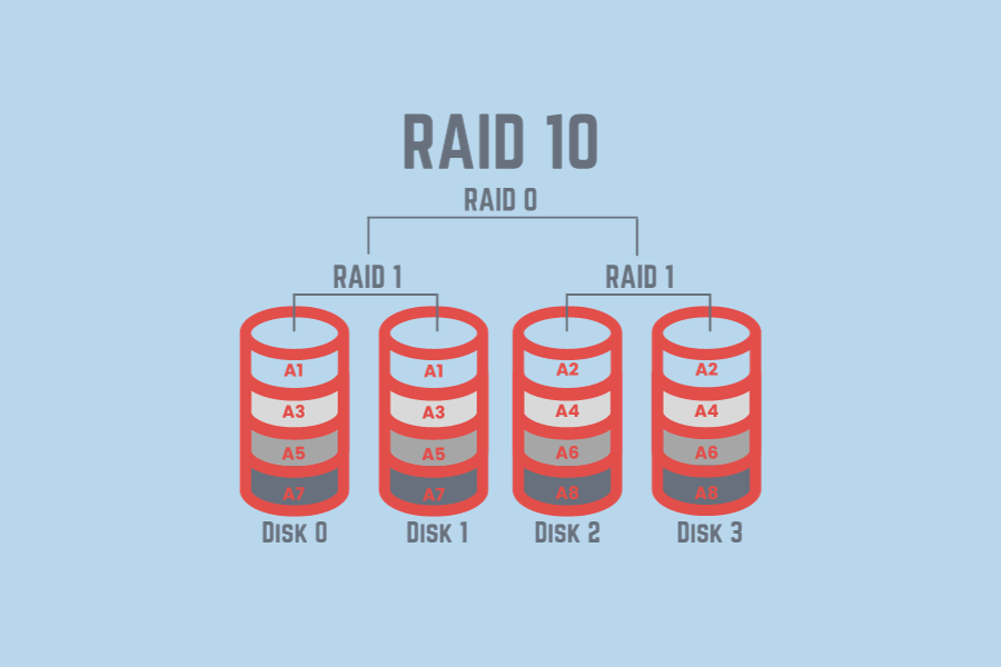 RAID Türleri